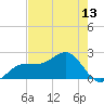 Tide chart for Gandy Bridge, Florida on 2025/05/13