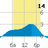 Tide chart for Gandy Bridge, Florida on 2025/05/14
