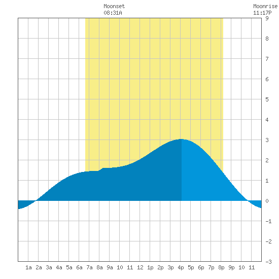 Tide chart for Gandy Bridge on 2025/05/15