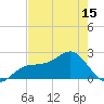 Tide chart for Gandy Bridge, Florida on 2025/05/15