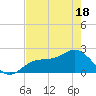 Tide chart for Gandy Bridge, Florida on 2025/05/18