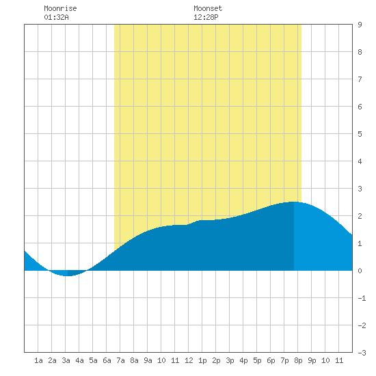 Tide chart for Gandy Bridge on 2025/05/19