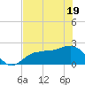 Tide chart for Gandy Bridge, Florida on 2025/05/19