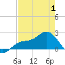 Tide chart for Gandy Bridge, Florida on 2025/05/1
