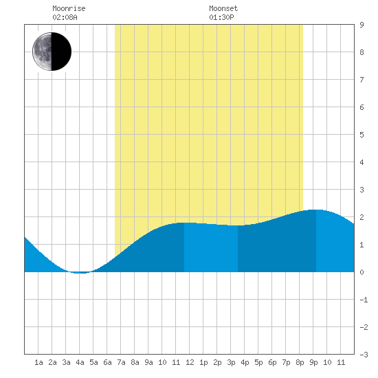 Tide chart for Gandy Bridge on 2025/05/20