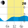 Tide chart for Gandy Bridge, Florida on 2025/05/20