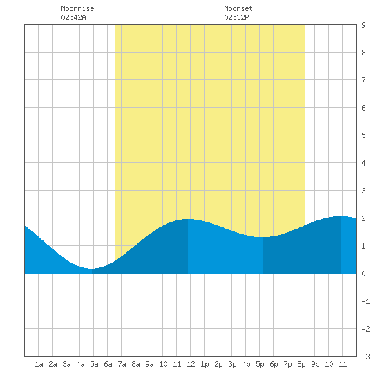 Tide chart for Gandy Bridge on 2025/05/21