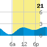 Tide chart for Gandy Bridge, Florida on 2025/05/21