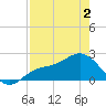 Tide chart for Gandy Bridge, Florida on 2025/05/2