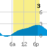 Tide chart for Gandy Bridge, Florida on 2025/05/3