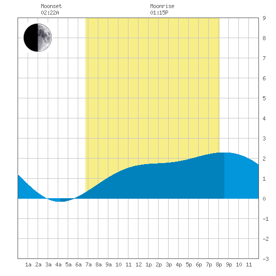 Tide chart for Gandy Bridge on 2025/05/04