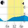 Tide chart for Gandy Bridge, Florida on 2025/05/4