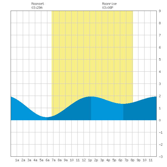 Tide chart for Gandy Bridge on 2025/05/06