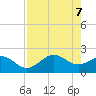 Tide chart for Gandy Bridge, Florida on 2025/05/7