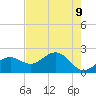 Tide chart for Gandy Bridge, Florida on 2025/05/9