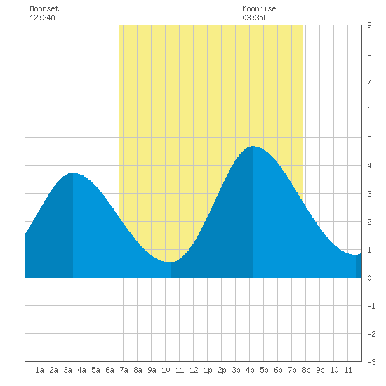 Tide Chart for 2023/08/25