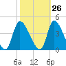 Tide chart for Garden City Bridge, Main Creek, Murrells Inlet, South Carolina on 2023/10/26