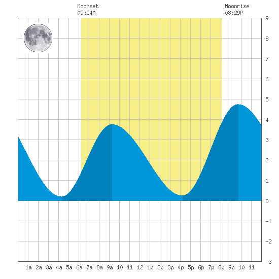 Tide chart for Garden City Bridge, Main Creek on 2025/05/12
