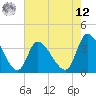 Tide chart for Garden City Bridge, Main Creek, South Carolina on 2025/05/12
