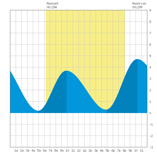 Tide chart for Garden City Bridge, Main Creek on 2025/05/13