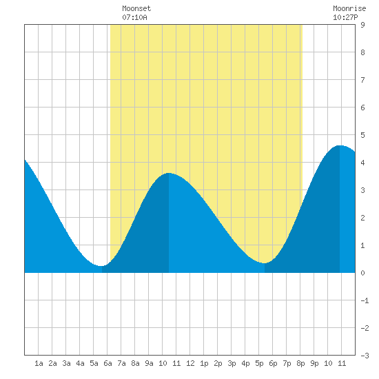 Tide chart for Garden City Bridge, Main Creek on 2025/05/14