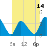Tide chart for Garden City Bridge, Main Creek, South Carolina on 2025/05/14