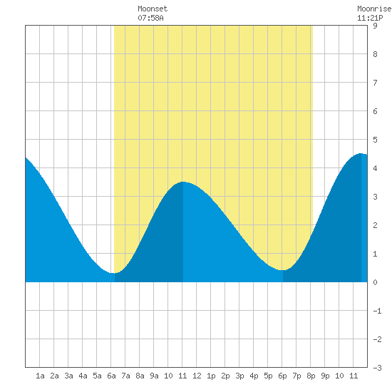 Tide chart for Garden City Bridge, Main Creek on 2025/05/15