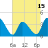 Tide chart for Garden City Bridge, Main Creek, South Carolina on 2025/05/15