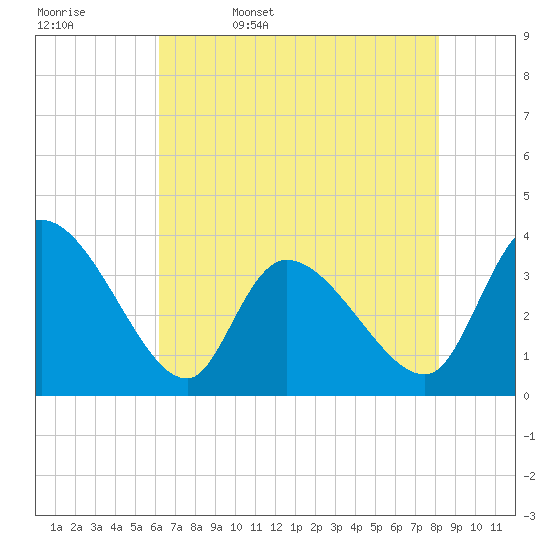 Tide chart for Garden City Bridge, Main Creek on 2025/05/17