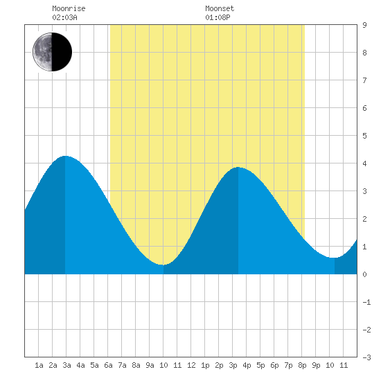 Tide chart for Garden City Bridge, Main Creek on 2025/05/20