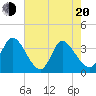 Tide chart for Garden City Bridge, Main Creek, South Carolina on 2025/05/20