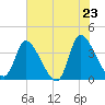 Tide chart for Garden City Bridge, Main Creek, South Carolina on 2025/05/23