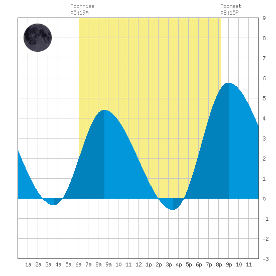 Tide chart for Garden City Bridge, Main Creek on 2025/05/26