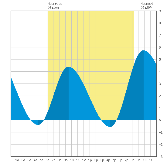 Tide chart for Garden City Bridge, Main Creek on 2025/05/27