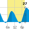 Tide chart for Garden City Bridge, Main Creek, South Carolina on 2025/05/27