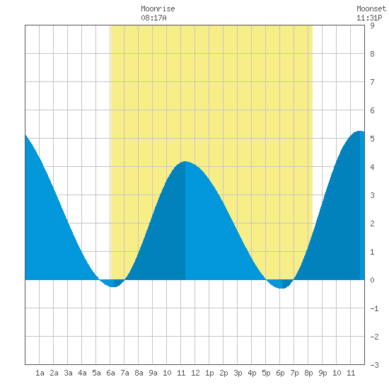 Tide chart for Garden City Bridge, Main Creek on 2025/05/29