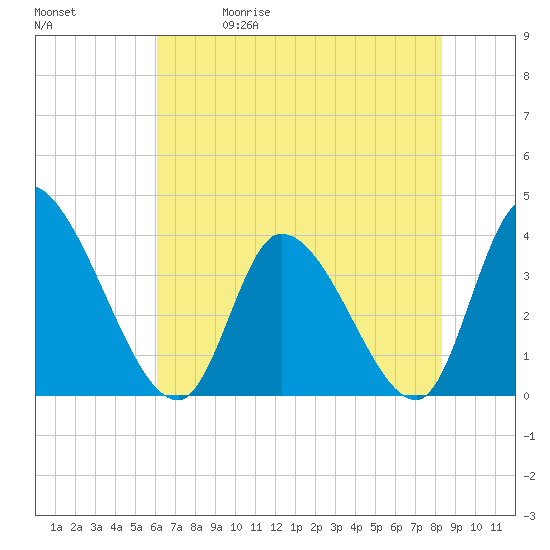 Tide chart for Garden City Bridge, Main Creek on 2025/05/30