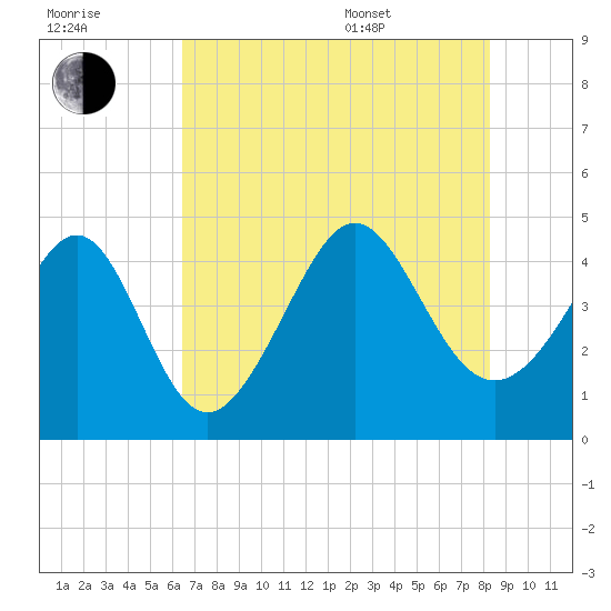 Tide Chart for 2021/07/31