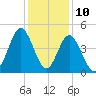 Tide chart for Garden City Beach, South Carolina on 2023/12/10