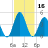 Tide chart for Garden City Beach, South Carolina on 2023/12/16