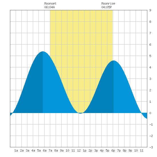 Tide chart for Garden City Beach on 2025/02/10