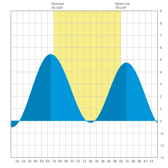Tide chart for Garden City Beach on 2025/02/11