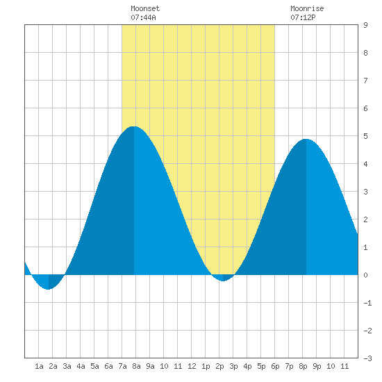 Tide chart for Garden City Beach on 2025/02/13