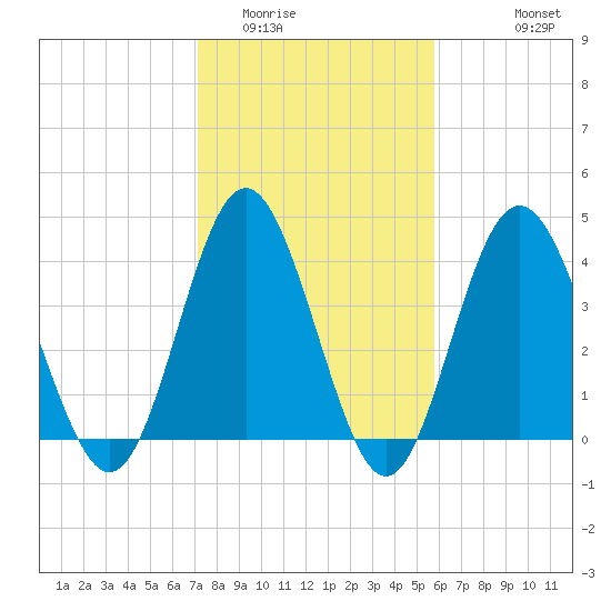 Tide chart for Garden City Beach on 2025/02/01