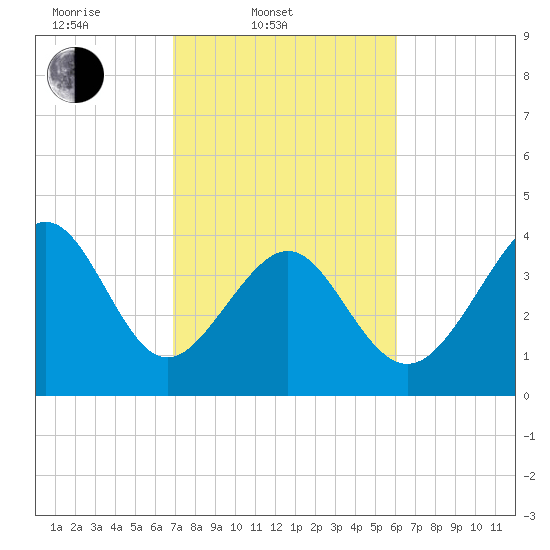 Tide chart for Garden City Beach on 2025/02/20