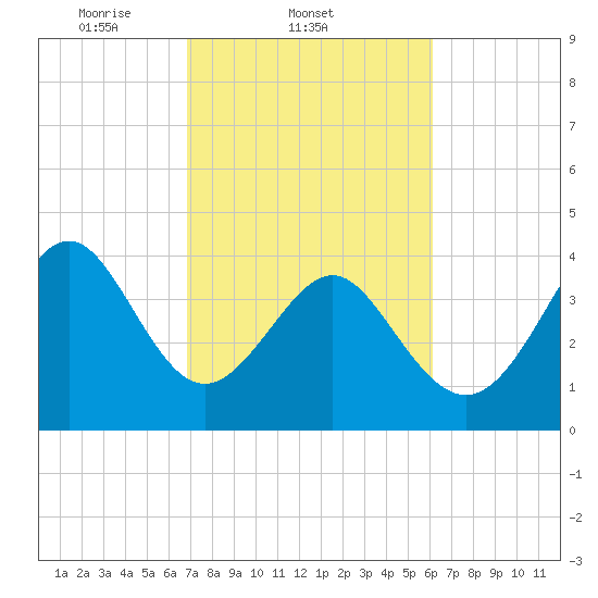 Tide chart for Garden City Beach on 2025/02/21