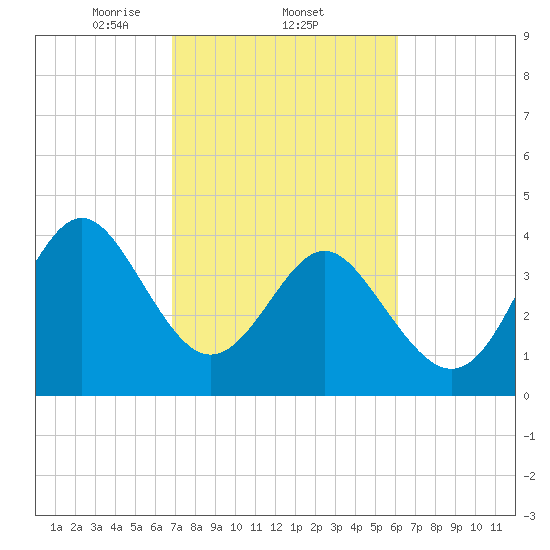 Tide chart for Garden City Beach on 2025/02/22