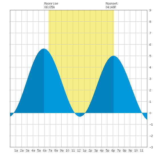 Tide chart for Garden City Beach on 2025/02/26