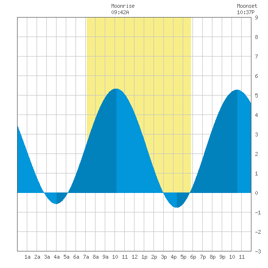 Tide chart for Garden City Beach on 2025/02/02