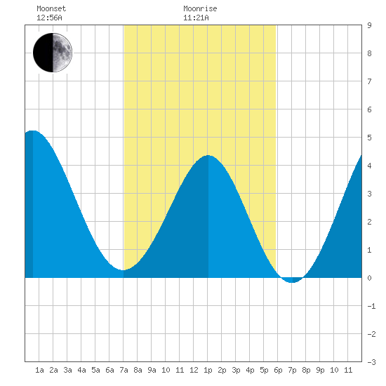 Tide chart for Garden City Beach on 2025/02/05